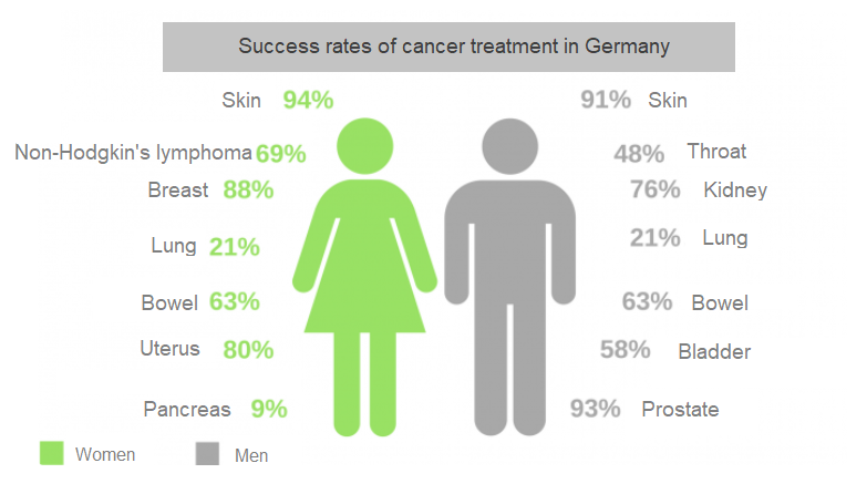 Recovery rates of cancer in Germany