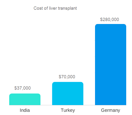 Comparison of prices for liver transplant
