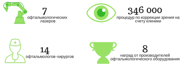 Клиника в цифрах Клиника в цифрах