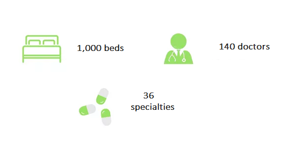 Fortis Gurgaon in figures