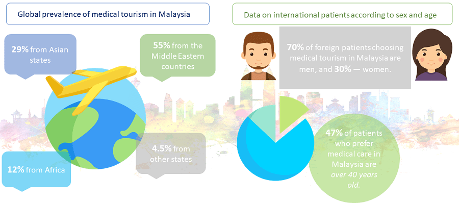 ᐈ Medical tourism in Malaysia 2019 — hospitals, prices, reviews